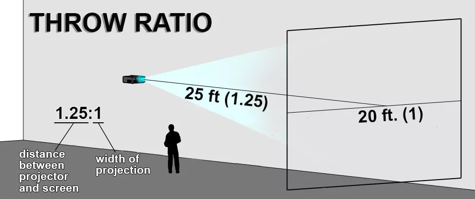 Throw ratio. Проекционный коэффициент проектора это. throw ratio у проектора. проектор соотношение сторон кадра 16:10. atmosfx проекции.