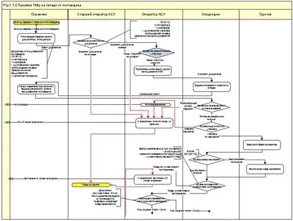 Главная особенность информационного сопровождения бизнес процессов