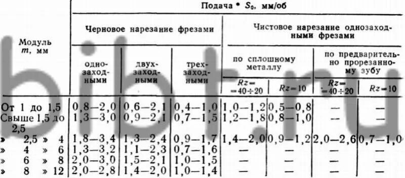 Минутная подача. Режимы резания при зубофрезеровании. Зубофрезерная операция режимы резания. Глубина резания при зубофрезеровании. Режимы резания для червячной фрезы.