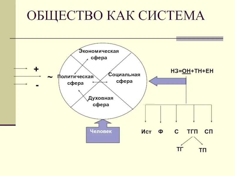 Общество как система. Общество как система кратко. Общество как социальная система. Общество как социальная система Обществознание.