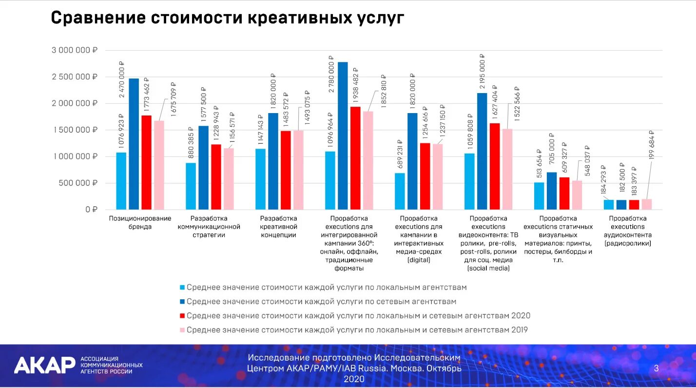 Году по сравнению с 2006. Сравнение рекламных агентств. Средняя стоимость услуг. Сравнение цен на рынке. Сравнение цен интернет услуг.