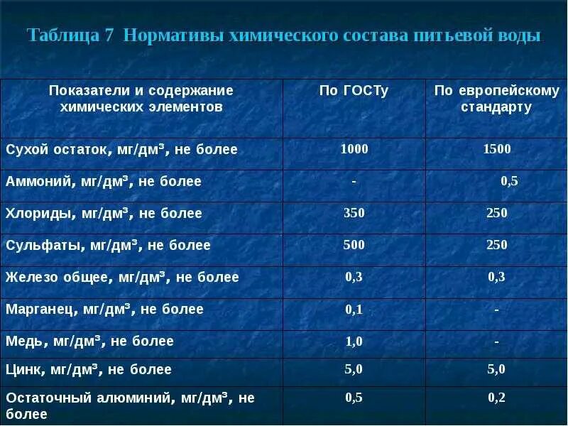 Питьевой по составу. Химический состав питьевой воды норма таблица. Нормы САНПИН для питьевой воды таблица. Состав питьевой воды норма таблица химический состав. Нормативы химического состава питьевой воды.