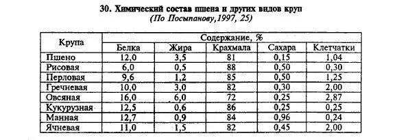 Химический состав круп таблица. Пшено химический состав таблица. Сколько крахмала в крупах таблица. Содержание сахара в крупах. Состав пшена