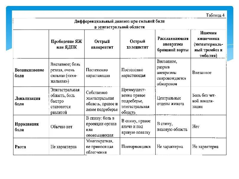 Острый и хронический панкреатит дифференциальный диагноз. Дифференциальный диагноз хронического панкреатита таблица. Острый панкреатит дифференциальная диагностика таблица. Дифференциальный диагноз острого панкреатита.