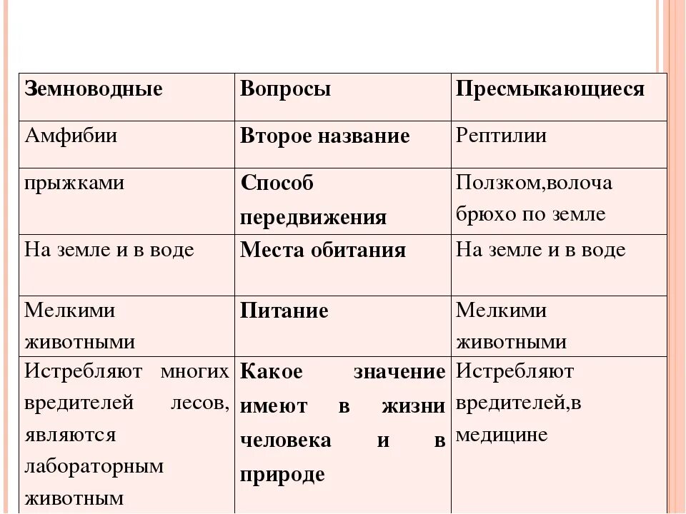 Какие особенности строения отличают земноводных от рыб. Отличие земноводных от пресмыкающихся таблица. отличие земноводных от пресмыкающихся 2 класс. сравнительная характеристика амфибий и рептилий. сравнение амфибий и рептилий таблица.
