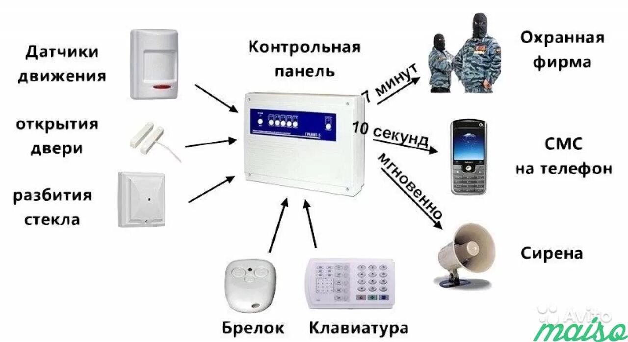 Оповещение в магазине. Схема охранной сигнализации квартиры. Схема подключения охранной сигнализации в квартире. Система сигнализации схема. Структура охранной сигнализации.