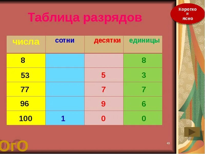 2 сот 2 ед. Разряды десятки и единицы. Единицы десятки сотни. Таблица разрядов сотни десятки единицы. Таблица десятков и единиц.