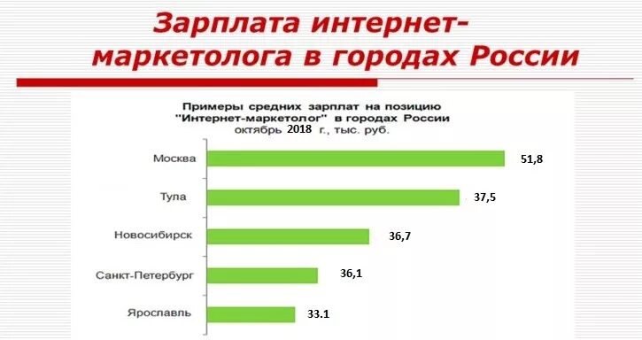 Средняя зарплата бренд менеджера в москве. Маркетолог чем занимается зарплата. Средняя зарплата маркетолога. Маркетолог чем занимается зарплата. Уровень заработной платы.