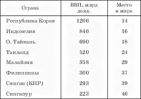 Новые индустриальные страны зарубежной Азии. Новые индустриальные страны средней Азии. Новые индустриальные страны список стран. Новые индустриальные страны таблица.