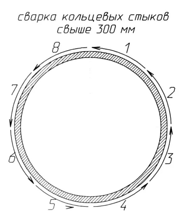 Схема сварки кольцевых швов. Сварка кольцевых стыков свыше 1000мм. Сварка кольцевых швов диаметром свыше 1000мм. Схема сварки трубопроводов свыше 1000. Кольцевой метод