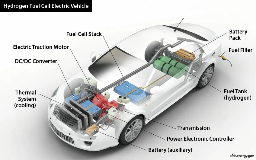 Car is a system. FCEV – fuel Cell Electric vehicles. Схема электромобиля Тесла. Ниссан fuel Cell Stack. Hydrogen fuel Cell Electric.