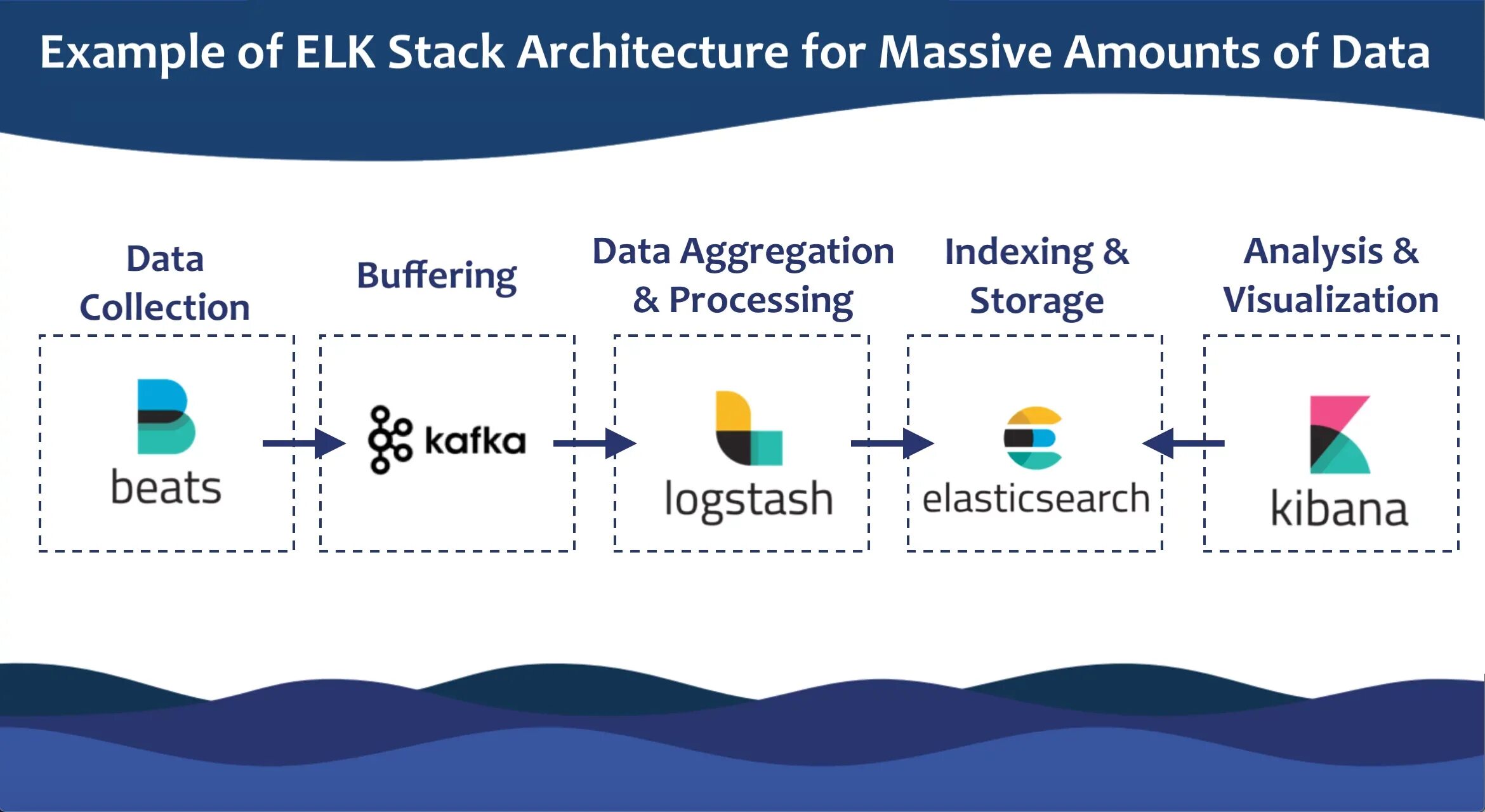 Elasticsearch examples. Elasticsearch logstash kibana. elk стек. elk архитектура. elk логирование.
