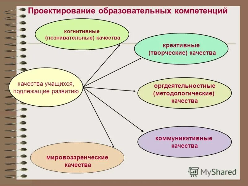 Формирование образовательных компетенций. Компетенции в проектной деятельности. Образовательные компетенции учащихся. Компетенции в профессиональном образовании. Компетенции общеобразовательной организации