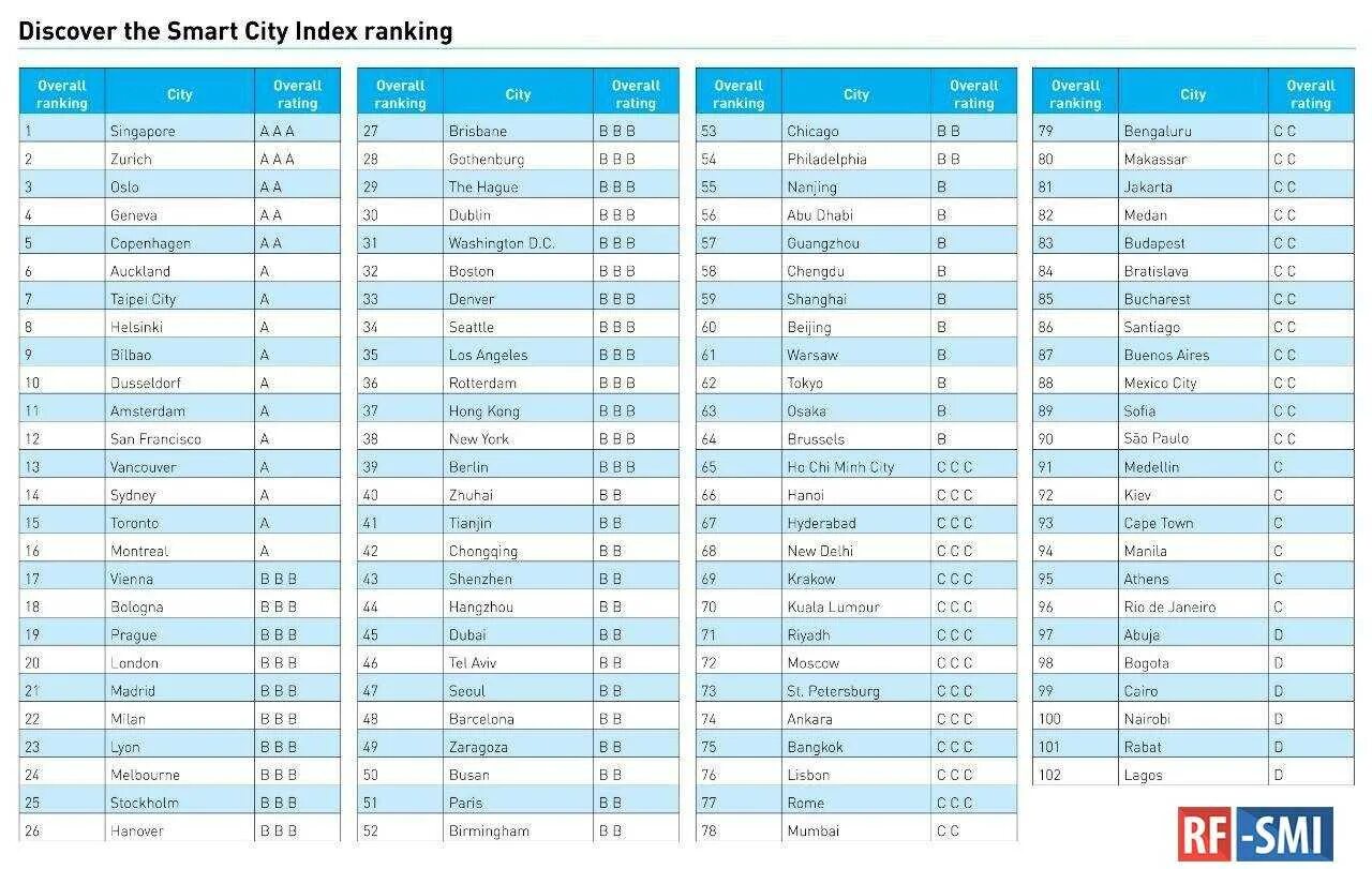 Ranking rating. Умный город статистика. Рейтинг умных городов 2020.