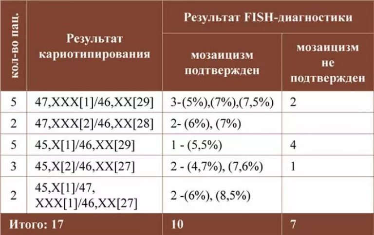 Кариотипирование супругов цена. Кариотип Результаты анализа. Кариотипирование анализ. Кариотипирование супругов. Анализ на кариотип (кариотипирование)..