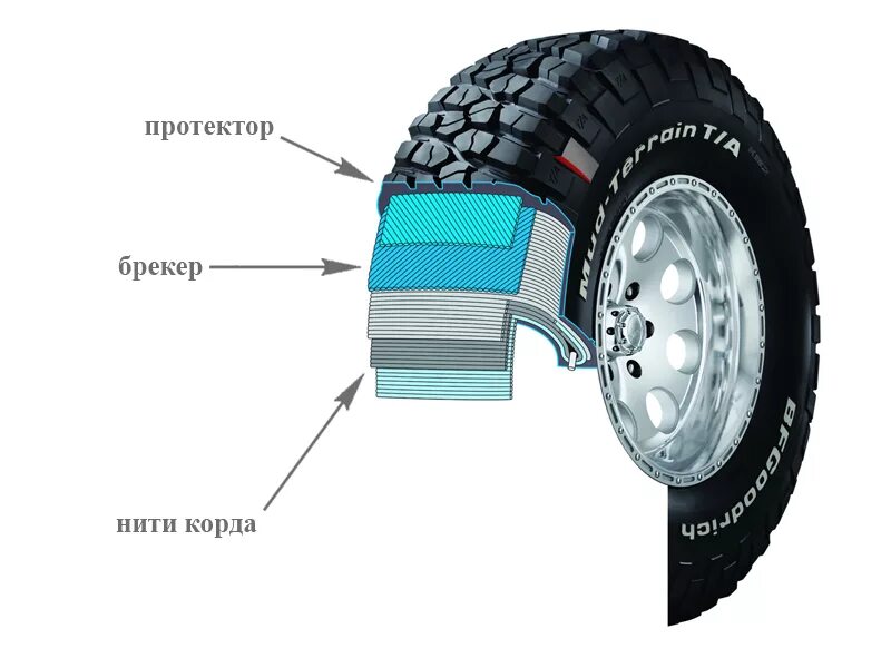 Структура корда колеса125мм. Строение автомобильной шины. Строение корда в шине. Покрышки пневматических шин с металлическим кордом отработанные. Автоматик шины