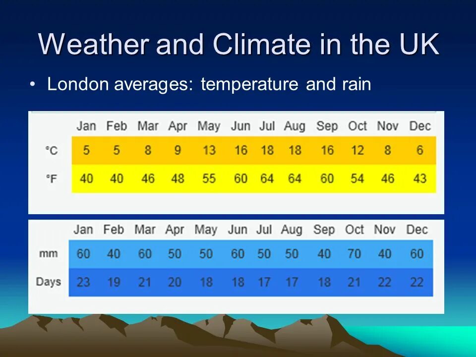 The british climate. Климат Великобритании на английском. Климат на английском. Климат uk на английском. Регионы климата Великобритании.