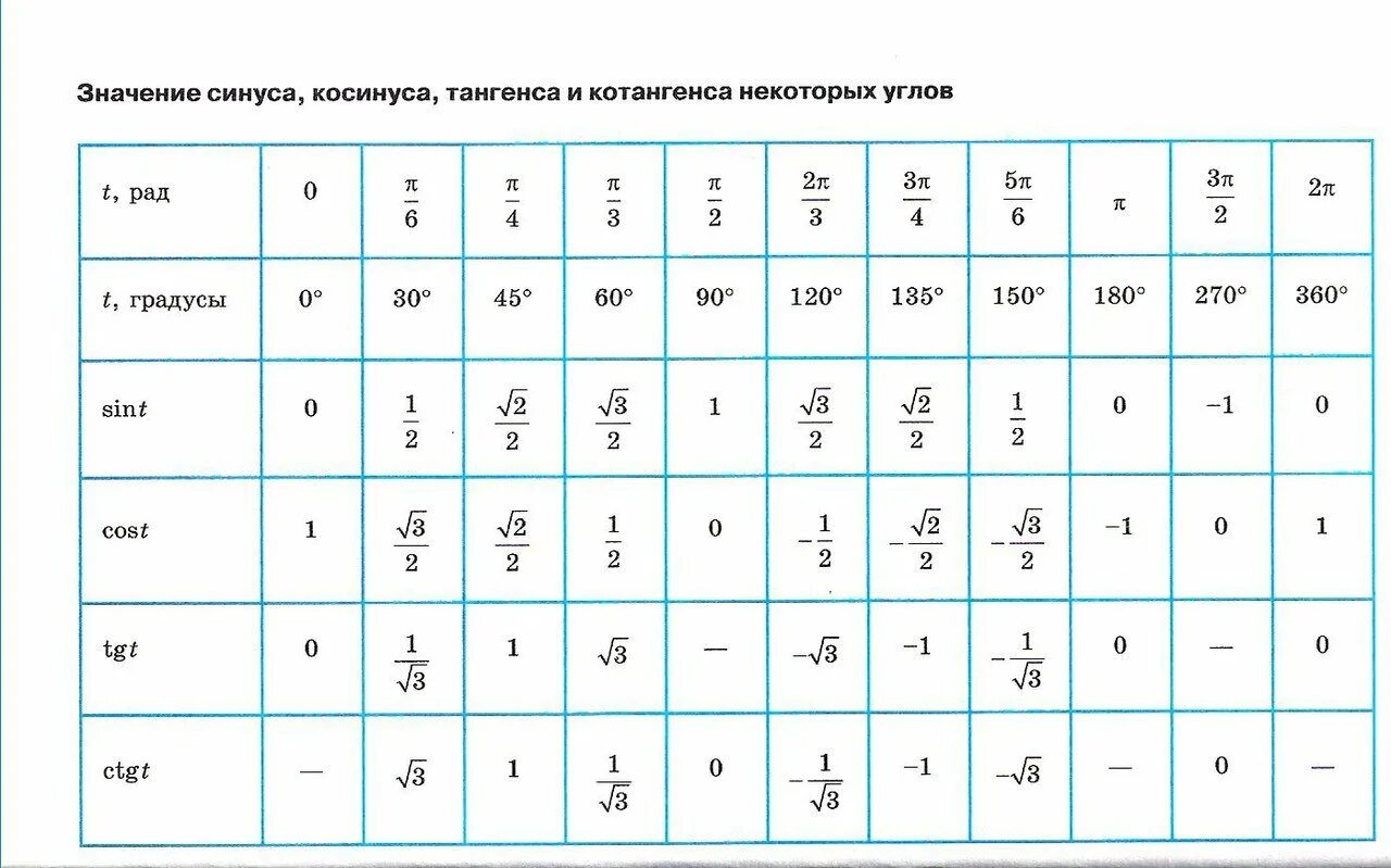 Котангенс равен 1 угол. Таблица косинусов и синусов тангенсов 30. Таблица значений sin cos TG. Таблица основных углов sin cos TG CTG. Таблица синусов косинусов тангенсов 90.