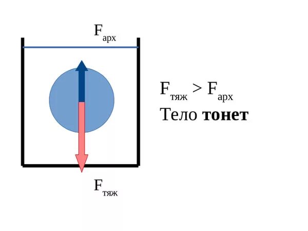 Условия плавания тел. Плавание тел. Тело плавает физика. Плавание тел 7 класс.