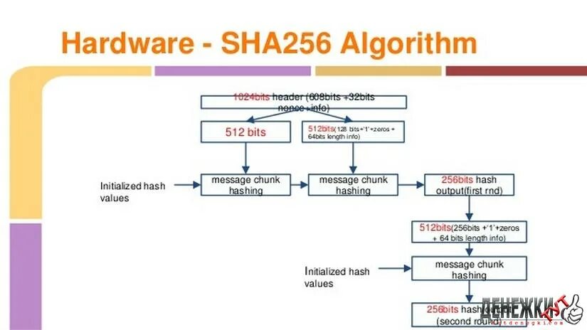 Sha256 decoder. Sha256 алгоритм. sha256 алгоритм хеширования. алгоритм биткоина sha-256. хеш алгоритмы.