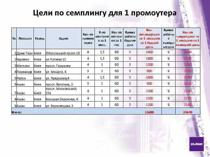 План работы с промоутерами. Отчёт промоутера. Лист контроля промоутеров. График промоутеров. Сколько получают промоутеры