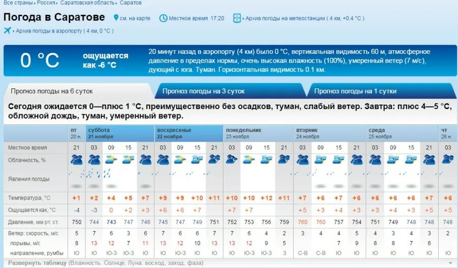 Погода в саратовской области рп 5