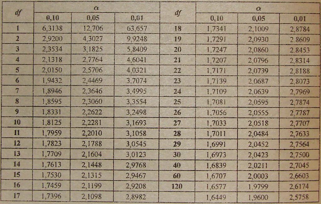 Критерий Стьюдента таблица 0.05. Табличное значение t-критерия Стьюдента. Таблица критических значений Стьюдента. Е критерий Стьюдента таблица.