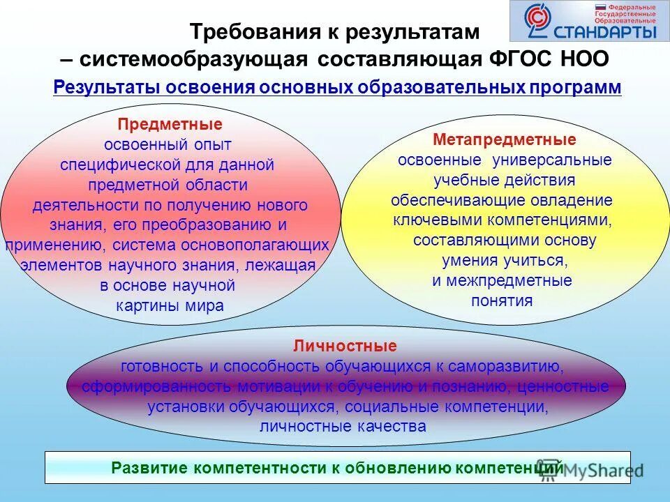 Результаты освоения основных образовательных программ. Требования ФГОС. Требования к результатам ФГОС. Требования к результатам освоения ФГОС. Фгос ноо обеспечивает ответ