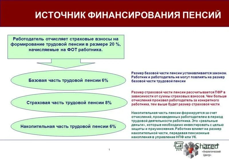 Пенсия является государственным обеспечением