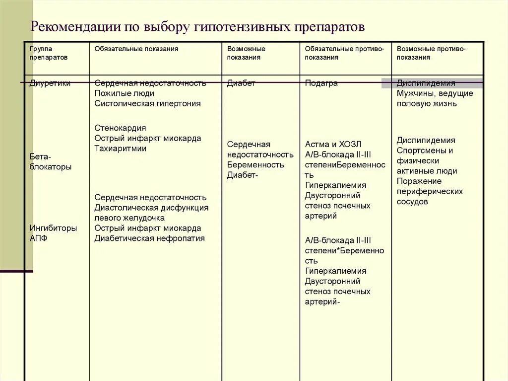 Группы антигипертензивных препаратов. 1-Классификация гипотензивных препаратов. Классификацию антигипертензивных средств и представителей. Антигипертензивные препараты комбинированные препараты. Гипотензивные средства. Классификация гипотензивных средств..