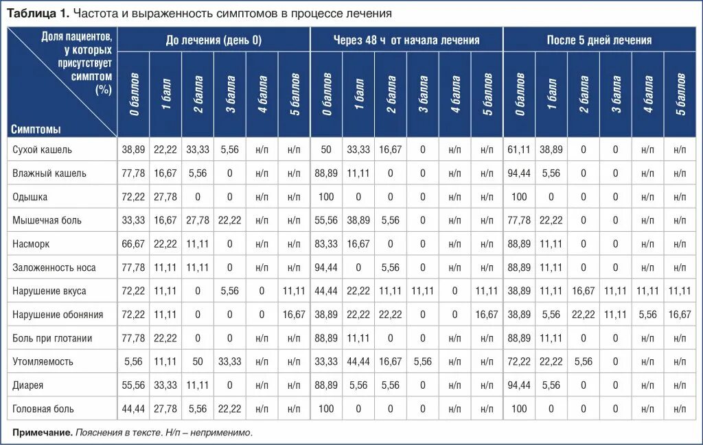 Актуальные в работе с covid 19 тесты