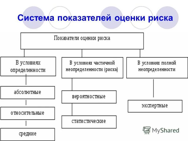 показатели рисков и методы его оценки. показатели оценки риска. показатели оценки риска. показатели используемые для оценки рисков. общий уровень риска формула.