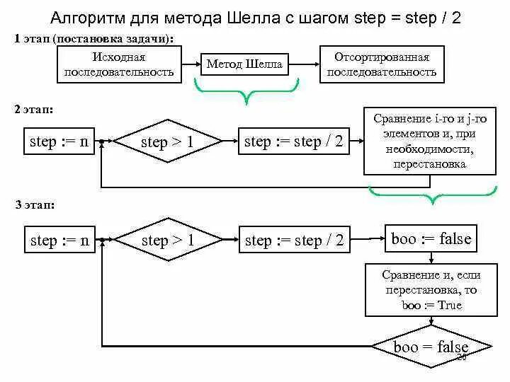 Sort алгоритм