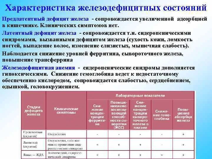 Лабораторные признаки дефицита железа. Скрытый дефицит железа. Латентный дефицит железа в организме. Лабораторный признак дефицита железа. Этапы дефицита железа.