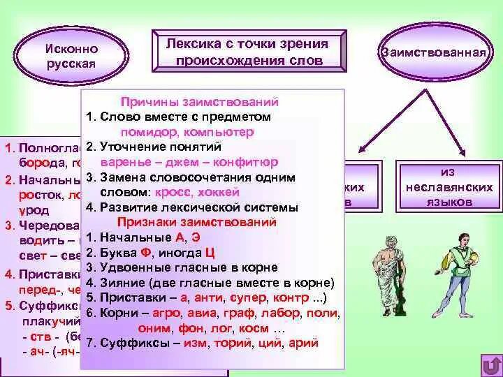 Заимствованные слова с точки зрения происхождения. Лексика с точки зрения происхождения схема. Лексика с точки зрения ее употребления термины. Происхождение исконно русской лексики. С точки зрения происхождения заимствованные слова примеры.