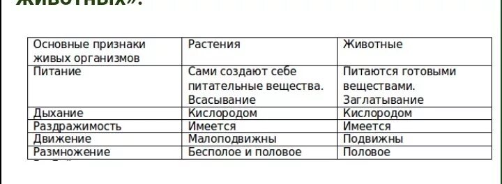 Признаки живого проявляют только. Таблица проявления признаков живых организмов у растений и животных. Признаки живых организмов таблица. Основные признаки живых организмов растения и животные. Признаки живых организмов растений.