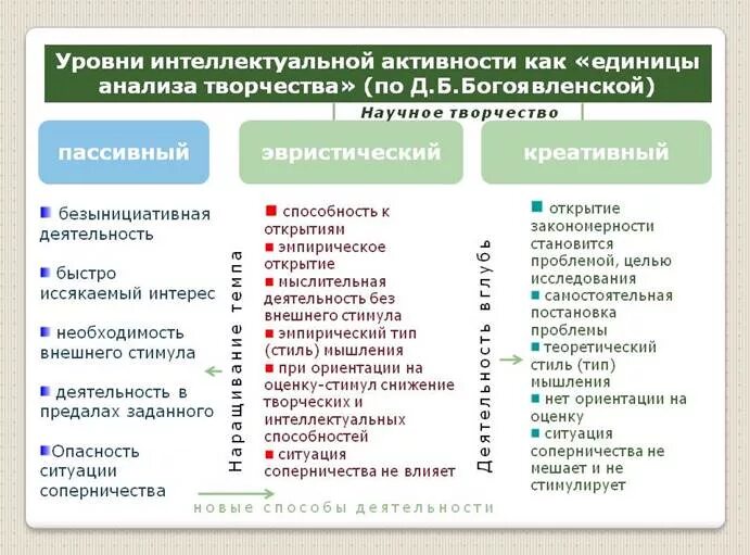 Показатели интеллектуальной активности. Уровни интеллектуальной активности. Креативный уровни интеллектуальной активности. Ведущие показатели интеллектуальной активности. Уровень интеллектуальной активности