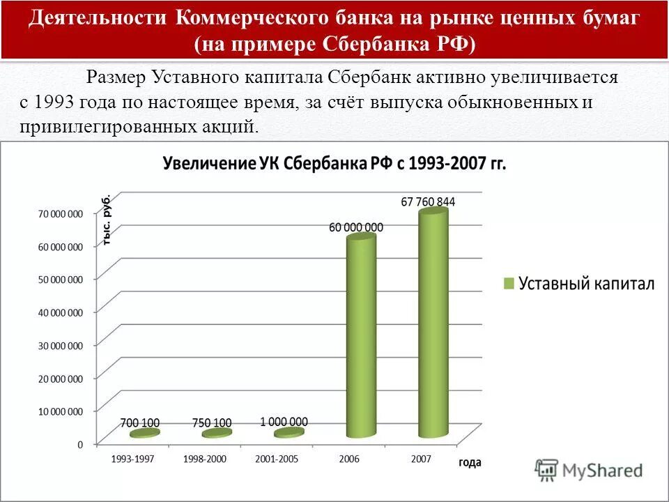 Уставный капитал Сбербанка. Инвестиции банков в ценные бумаги. Операции на рынке ценных бумаг. Уставной капитал Сбербанка России.