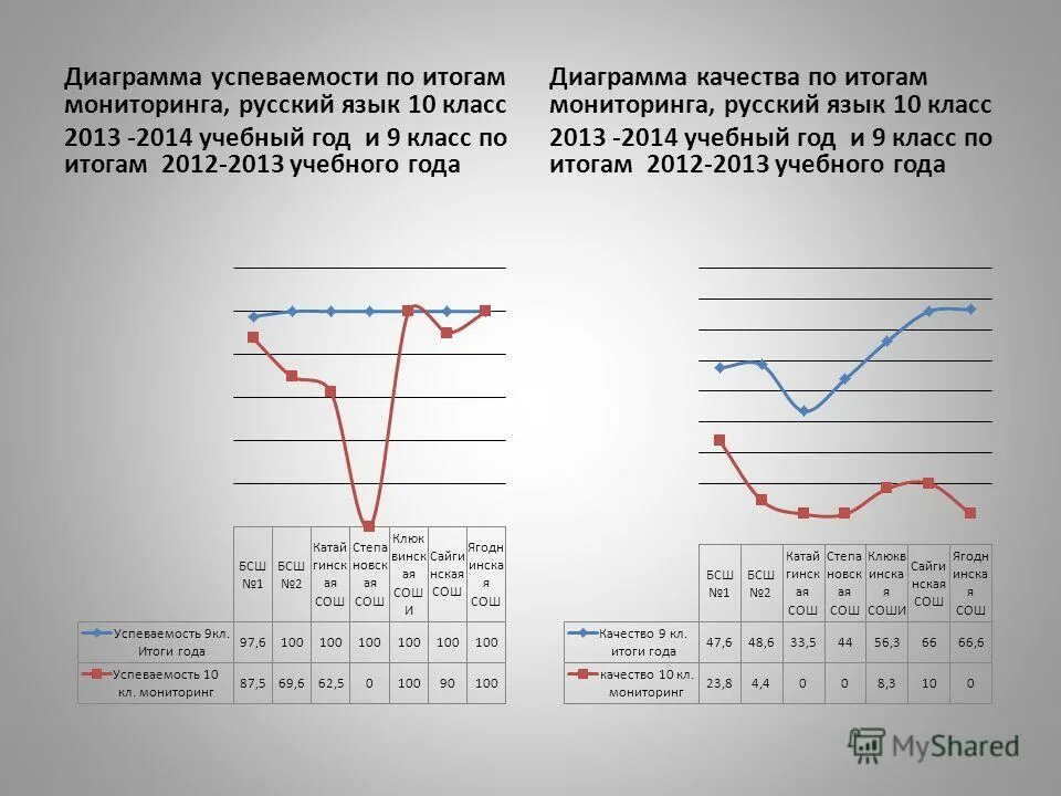 Мониторинг по русскому языку 10 класс. Анализ успеваемости 2 класс по русскому языку. Мониторинг по русскому языку 10 класс. Мониторинг по русскому языку 6 класс. Мониторинг по русскому языку 9 класс.