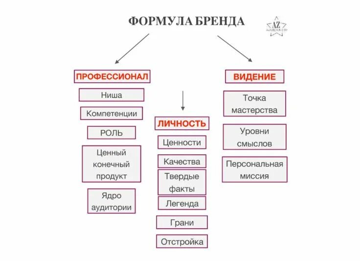бренд формула. внедрение бренда. построение личного бренда. потенциал бренда. нематериальные компоненты бренда.