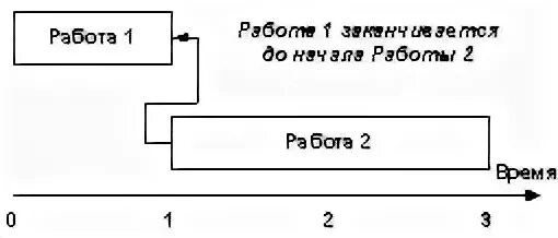 Связь начало начало