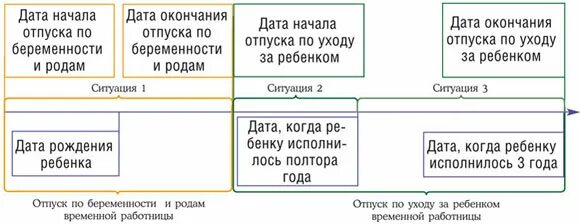 Отпуск по беременности и родам. Отпуск по беременности и родам длится. Отпуск по беременности и родам и по уходу за ребенком. Отпуск по беременности и родам и по уходу за ребенком сколько длится. Расчет отпуска после декрета