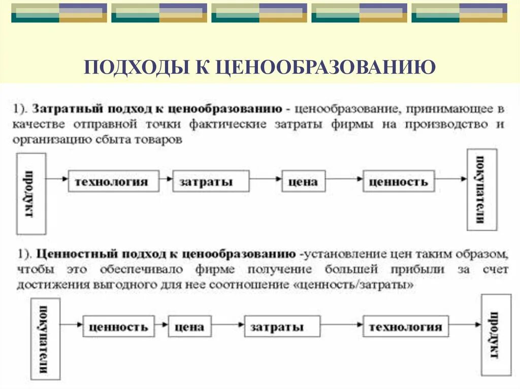 Б основы ценовой политики. Подходы к ценообразованию. Основные подходы к ценообразованию. Подходы к формированию цены. Основные подходы к формированию цен.