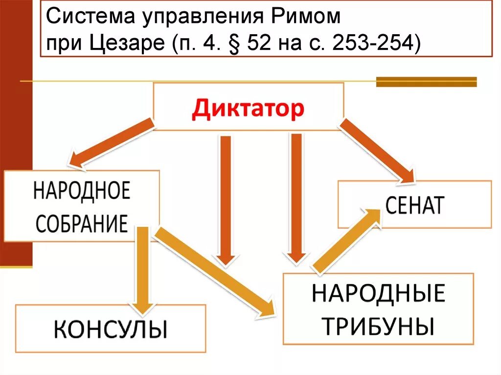 Система управления в древнем Риме 5 класс схема. Схема система управления в древнем Риме 5 класс история. Составить схему управления древнего Рима 5 класс. Схема управления древним Римом. Органы управления в древнем риме