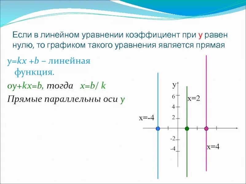 Графиком линейного уравнения с 2 переменными является. Линейное уравнение график функций. Графики линейных уравнений с двумя переменными. График линейного уравнения коэффициенты. Прямая х равно нулю.