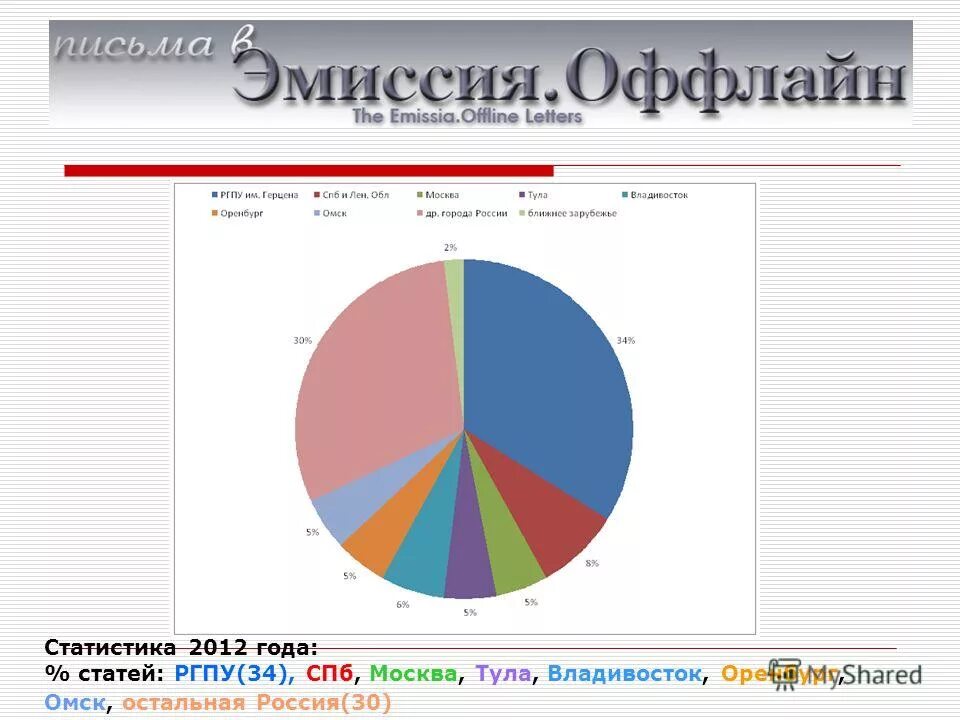 Статистика 2012 года