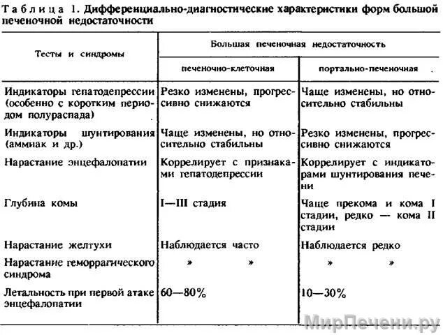 печеночно клеточная недостаточность печень. печеночная недостаточность тесты. печёночнаячная недостаточность. печеночная недостаточность тесты. печеночно-клеточная недостаточность классификация.