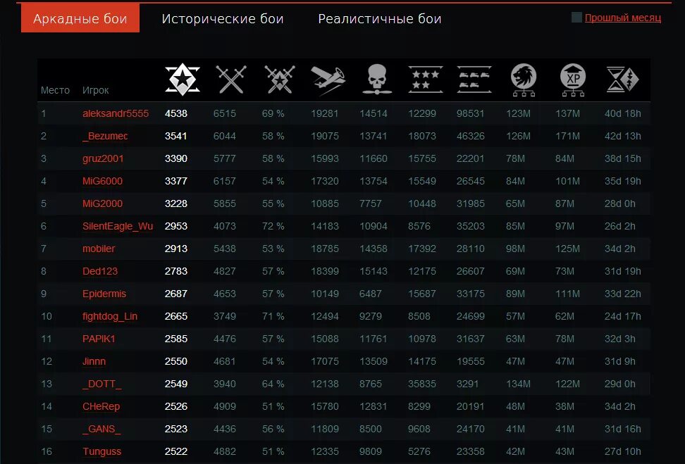 Тандер стат. War thunder таблица. war thunder статистика. вар тандер статистика игрока. статистика игроков вартандер.