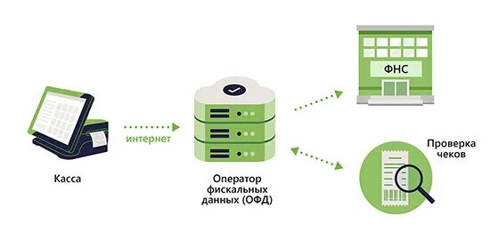 Операторы обработки фискальных данных. Офд касса. фискальный накопитель для кассы. оператор фискальных данных. касса контур офд.