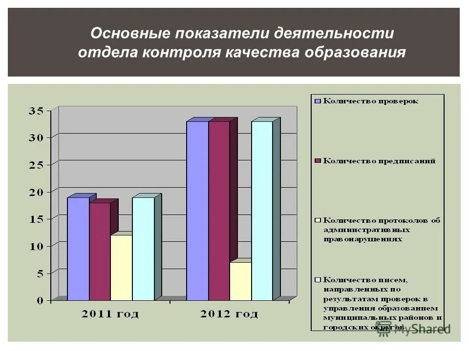 Результат деятельности отдела